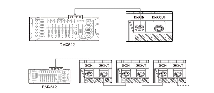 Connecting a DMX512 console to a single STORM CS32 and to a daisy-chain of fixtures