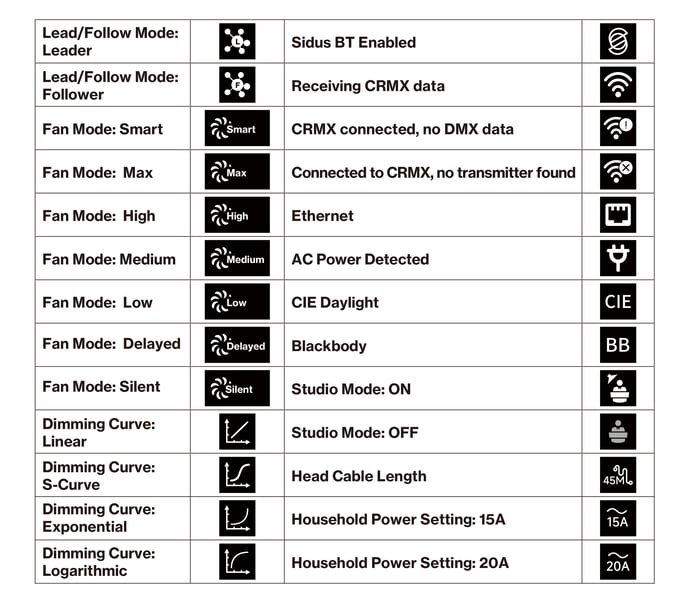 STORM CS32 status indicator icons legend: Lead/Follow Mode, Fan Mode, Dimming Curve, Sidus BT, CRMX, Ethernet, AC Power, White Light Standard, Studio Mode, Head Cable Length, Household Power Setting