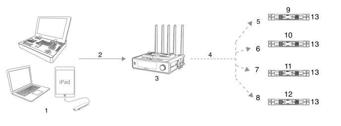 sidus_four_application_scenario_1