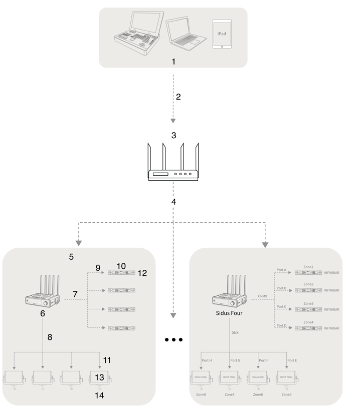 sidus_four_multiple_sidus_four_units_connected_via_wireless_router_as_access_point